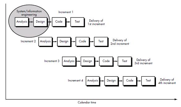 Software Testing Stuff: SDLC Models
