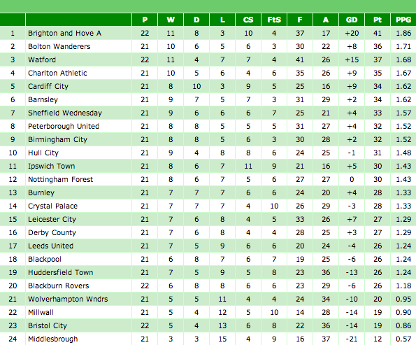 Table from Barnsley FC Fixtures with David Flitcroft in charge 2012/13