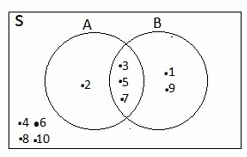 Contoh Soal Dan Pembahasan Tentang Diagram Venn (Himpunan) Contoh Soal Dan Pembahasan Tentang Diagram Venn (Himpunan)