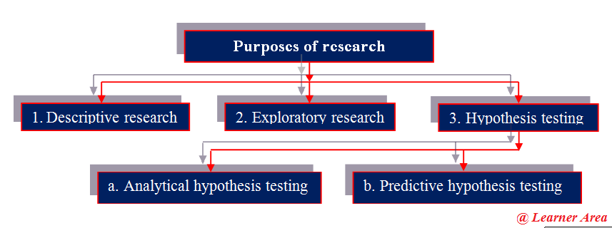 research type according to purpose