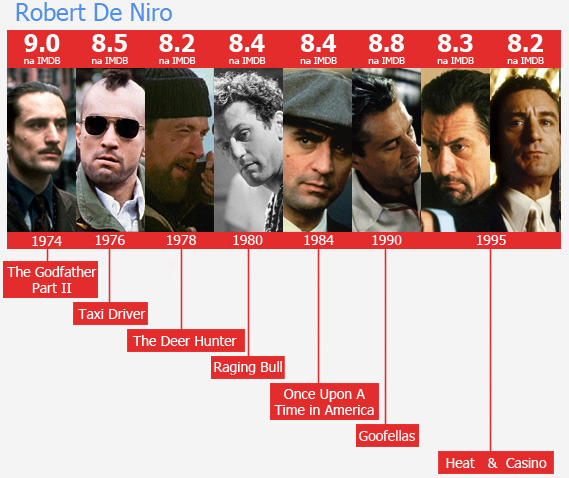 Najlepšie filmy Roberta De Nira v IMDb Top 250