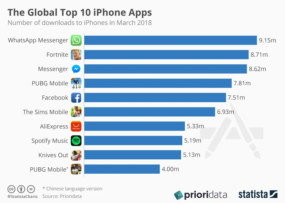 Ranked: The Global Top 10 iPhone Apps 2018