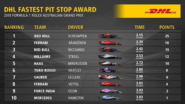2018 Australian F1 GP results. 2018 Australian F1 GP results