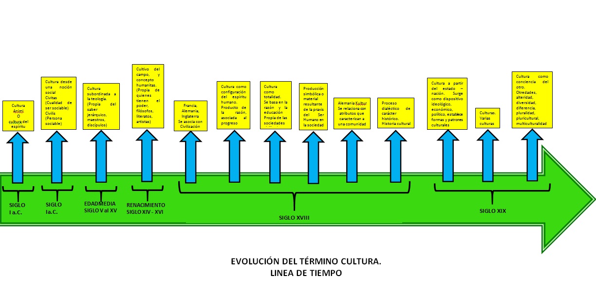 Perspectivas Culturales Linea de Tiempo de la Cultura