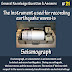 The Instrument used for recording earthquake waves is