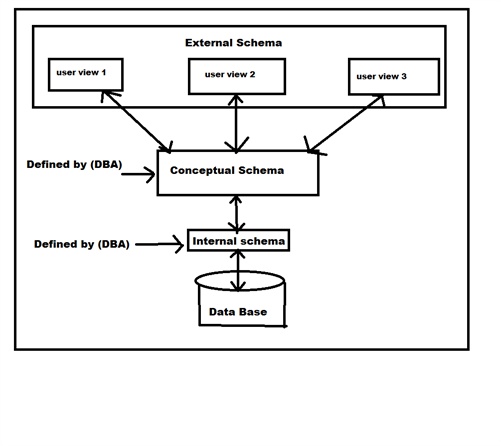 [DIAGRAM] Explain Dbms Architecture With Diagram - MYDIAGRAM.ONLINE
