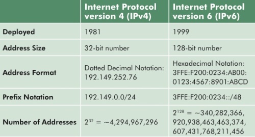 Perbedaan IPv4 dan IPv6