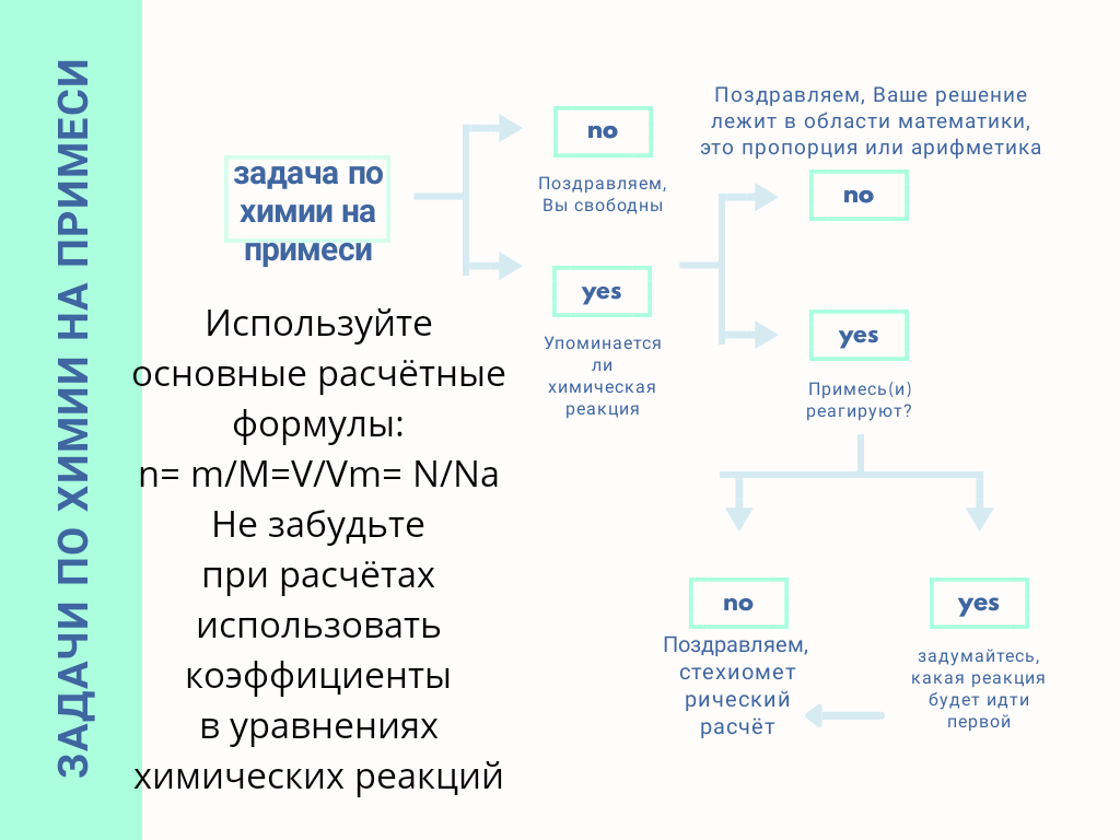 Задачи на примеси по химии. Задачи на примеси по химии
