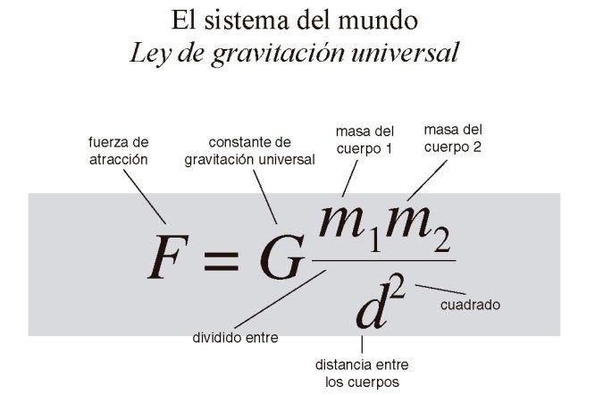 Matematica: Ley de Gravitación Universal