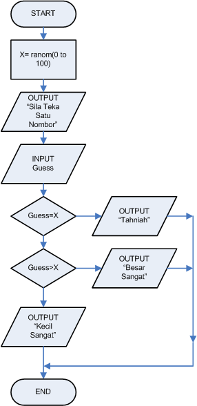 Guessing Game Flowchart