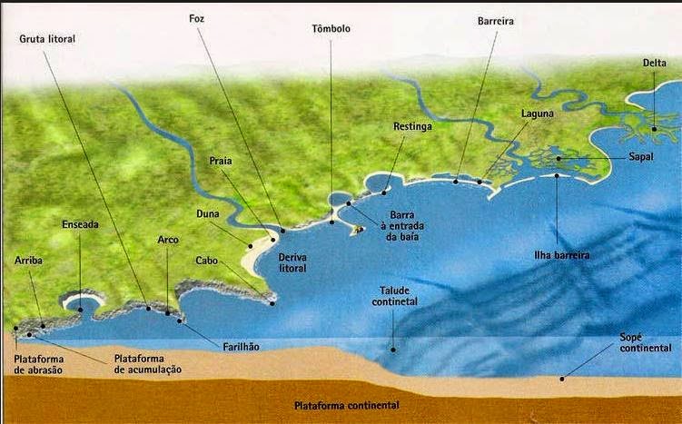 Aprender Mais Geografia: As formas do litoral