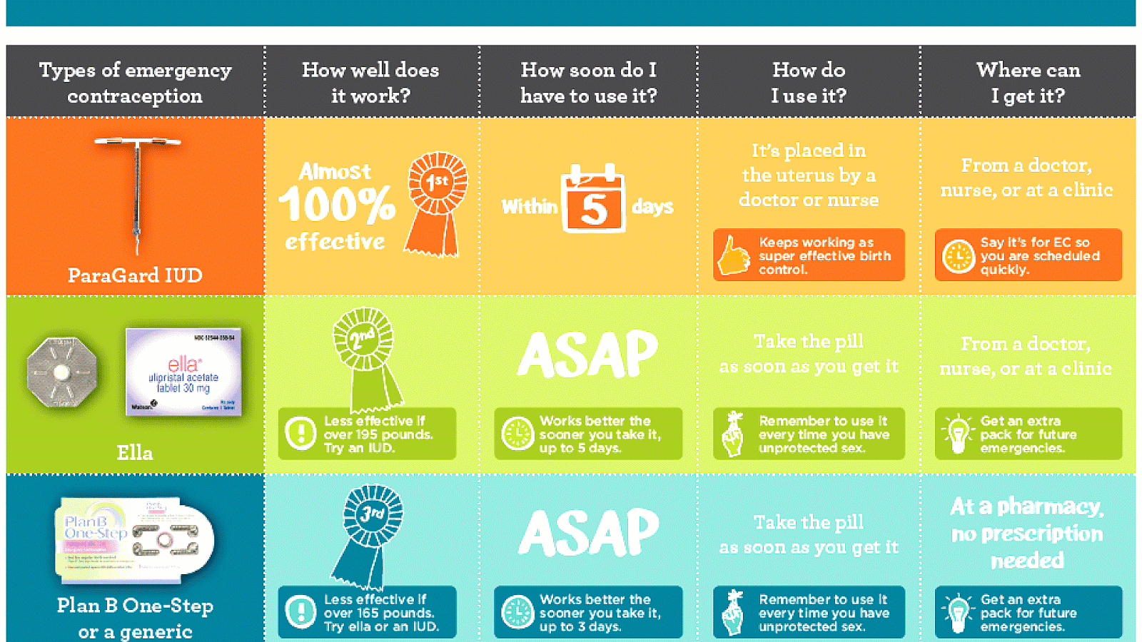Comparison of birth control methods Effect Effect Choices