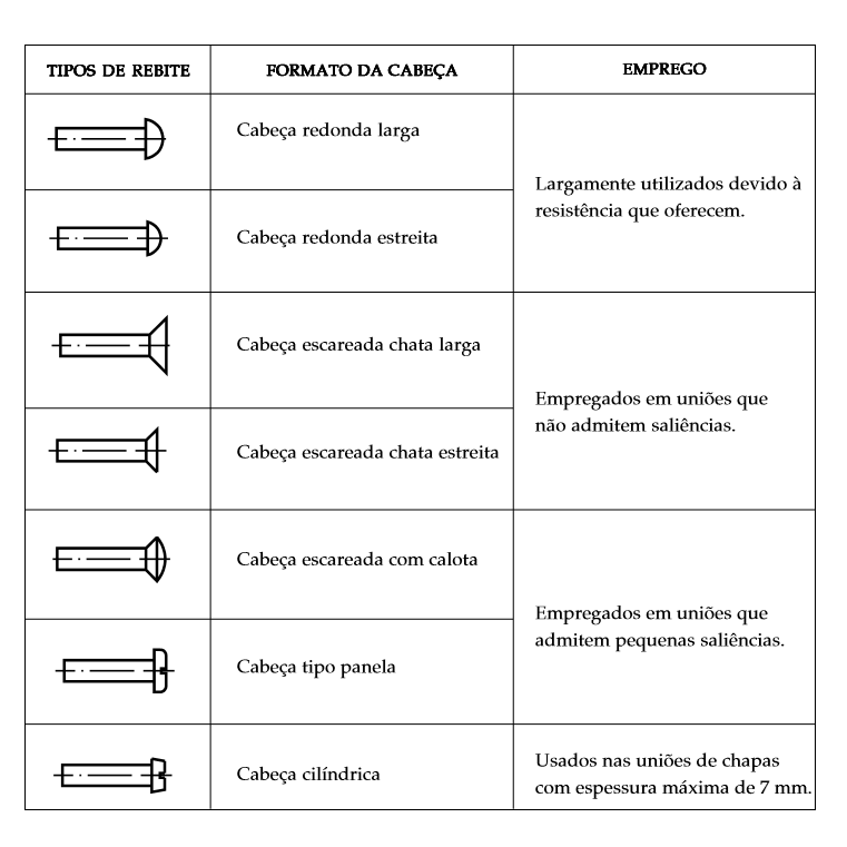 Tipos De Rebites: Conheça Todos E Onde Usar! – KHNJ