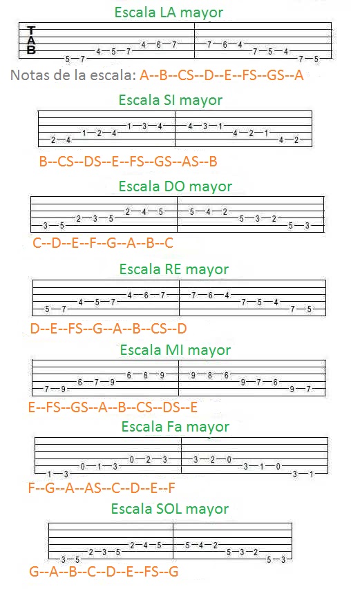 Escalas mayores Guitarra Basica Escalas mayores Guitarra Basica