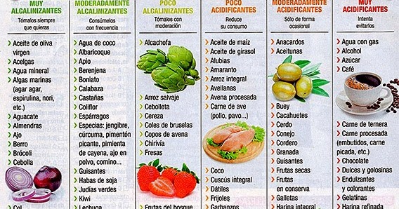 Dieta alcalina contra cancer