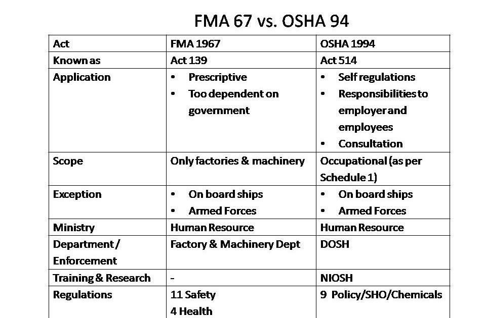 Kembara Insan / Engineer's Blog Perbezaan OSHA vs FMA