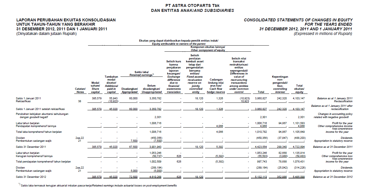 Laporan Keuangan PT. ASTRA OTOPARTS Tahun 2012