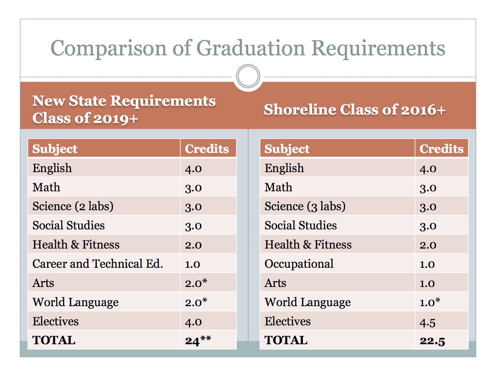 Shoreline Area News changes in high school graduation