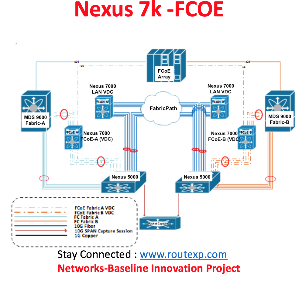 Cisco Datacenter Nexus 7000 FCoE Configuration Quick reference