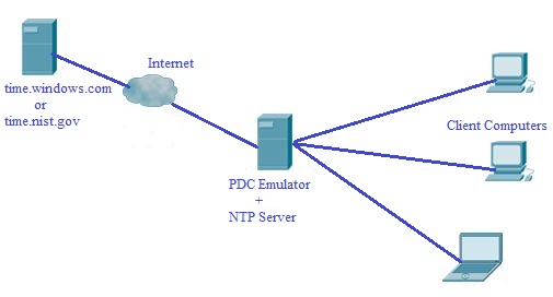 NTP сервер. Сеть NTP. Time Server NTP. NTP — Network time Protocol.