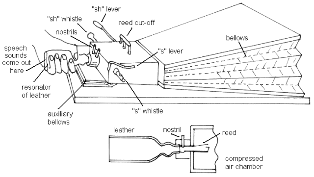 Wheatstone's reconstruction of von Kempelen's speaking machine Wheatstone's reconstruction of von Kempelen's speaking machine