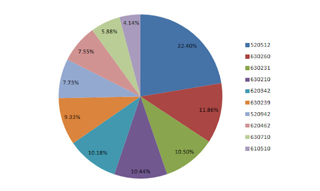 Analysing Indian Exporters Data Analysing Indian Exporters Data