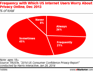 Frequency with which Internet users worry about privacy online
