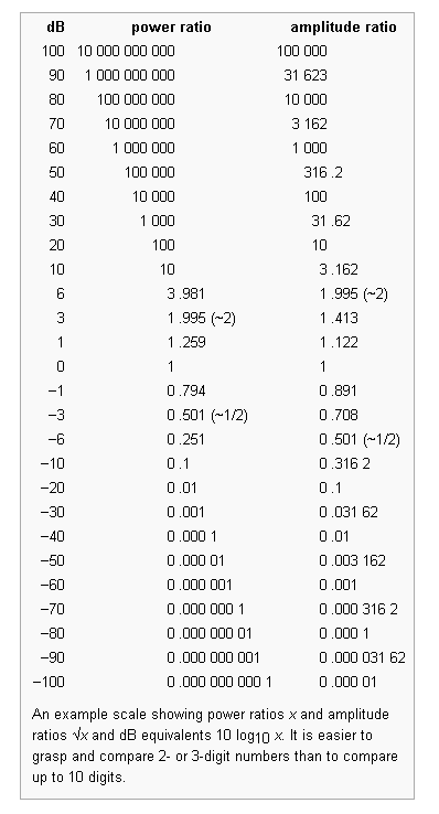 Dbm Vs Watts Chart