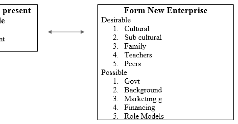 Entrepreneurial Decision process