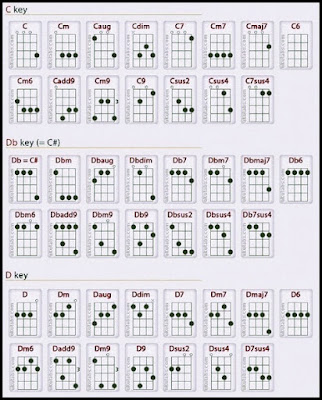 Kunci Gitar Ukulele Senar 4 Lengkap Untuk Pemula Kunci Gitar Ukulele Senar 4 Lengkap Untuk Pemula