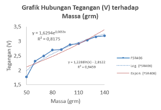 Gambar 2. Pengaruh keluaran sensor FSR406 terhadap pengurangan beban pada RM = 10 KΩ