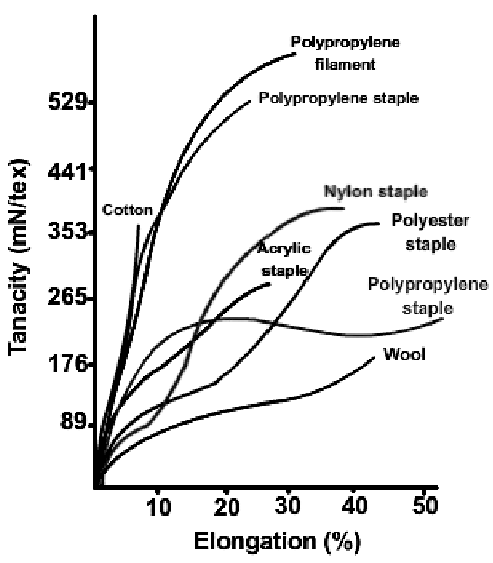 Definitions of Some Basic Terms Textile Fibre Properties Textile Centre