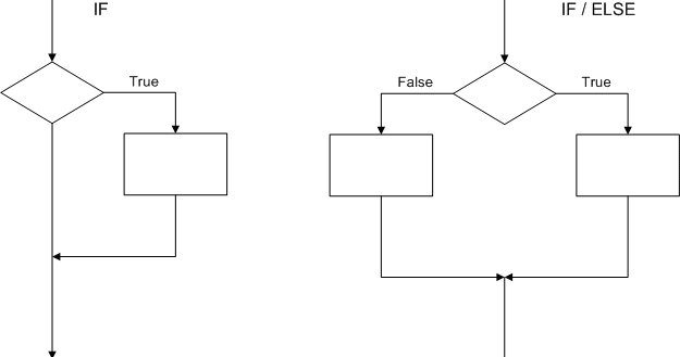 Information Technology - 3rd Form: Conditional Algorithm