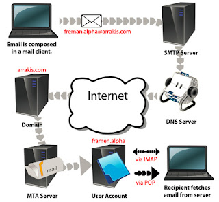 Cơ chế hoạt động của email server, hình ảnh minh họa