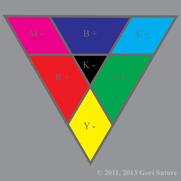 An illustrative organization of color hues in a triangle that shows relationships between the primary colors of subtractive light (CMY), known also as chaos light or negative light, creating the primary colors of additive light (RGB), known also as order light or positive light.  Since this image is from the point of view of an entity made of order light, order is absolute & chaos is relative.