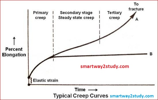 CREEP TEST CREEP TEST, WHERE CREEP TEST IS IMPORTANT, CREEP CURVE