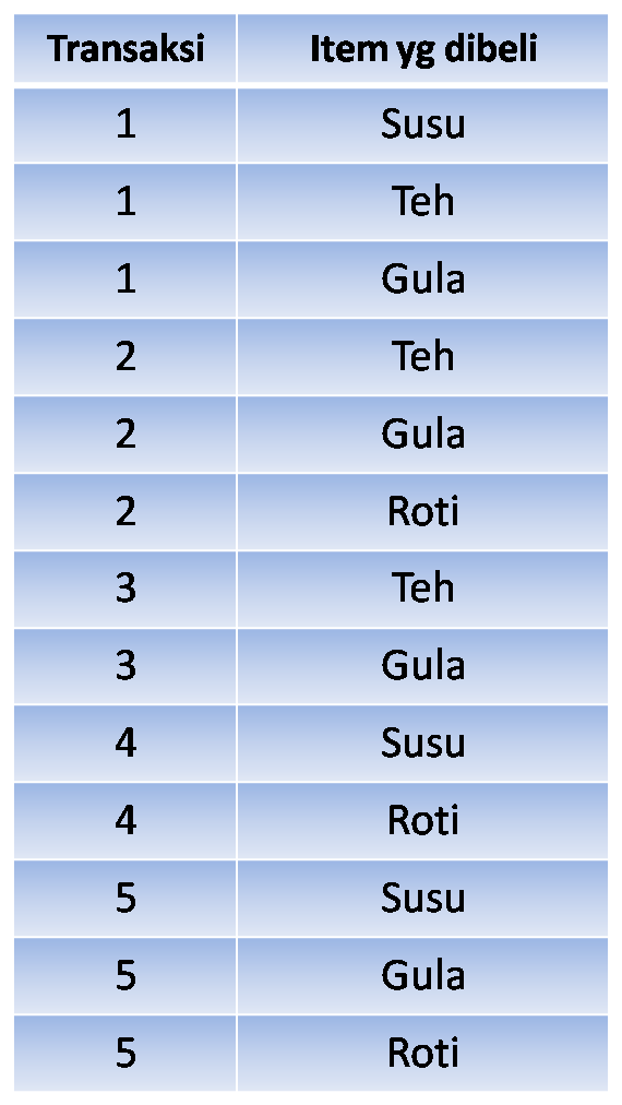 Association Rule Contoh Soal  Kumpulan Contoh Soal