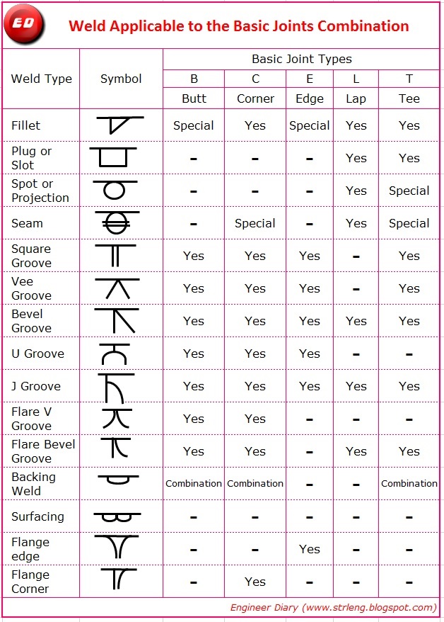 Weld Joint Symbols