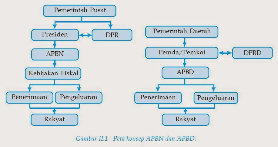Apakah APBN dan APBD itu? Ekonomi