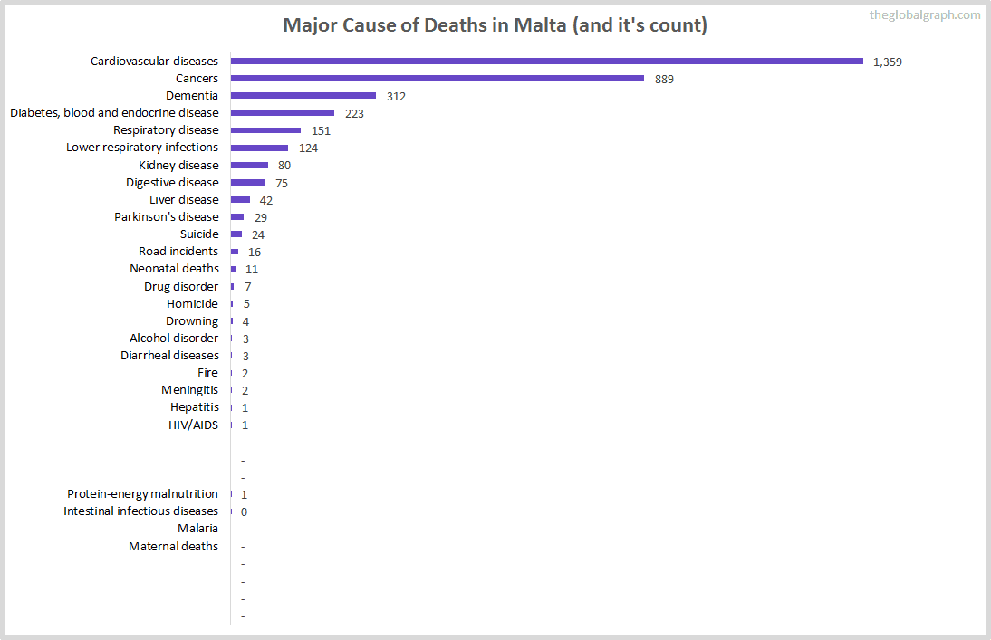 Major Cause of Deaths in Malta (and it's count)