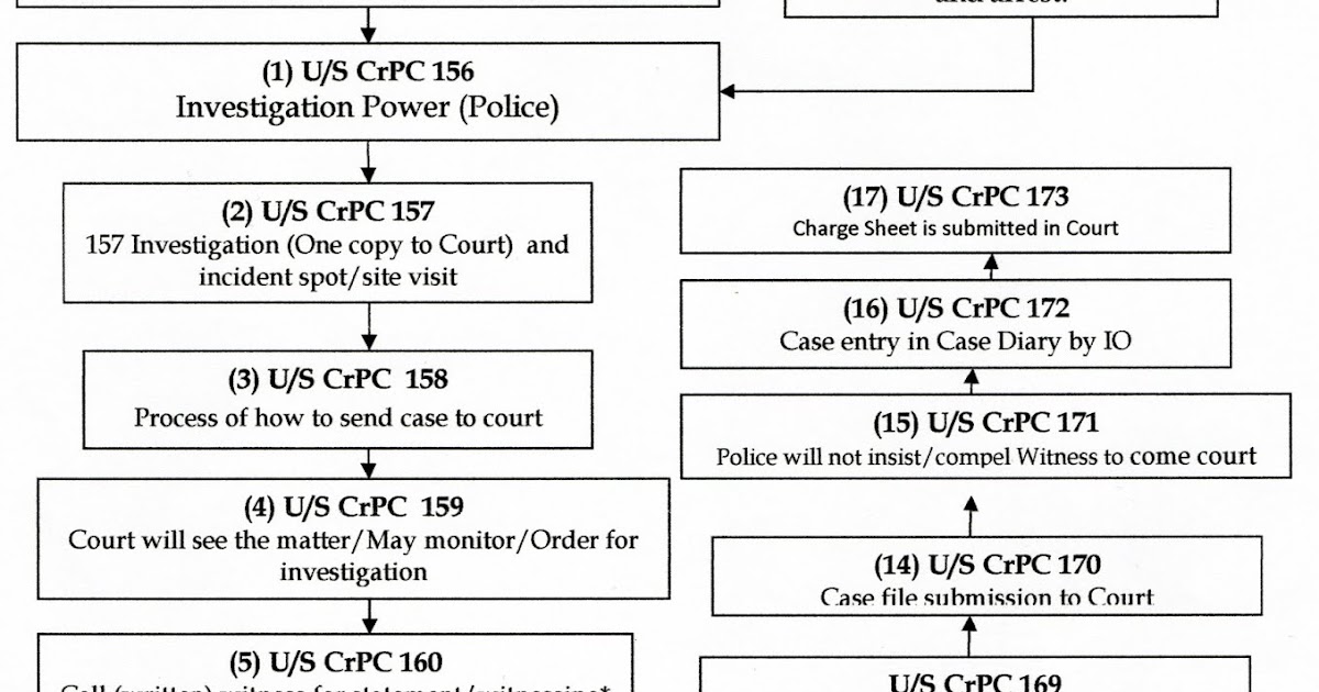 TRISHUL FIR process to Chargesheet/Challan