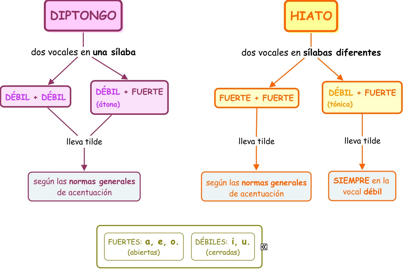 Diptongos e hiatos