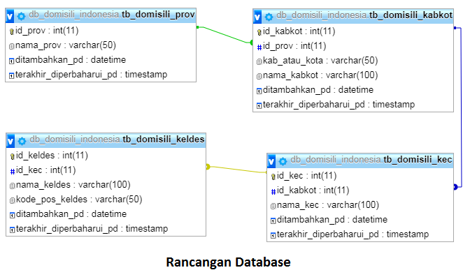 Database Kode Pos dan Wilayah Indonesia Format SQL