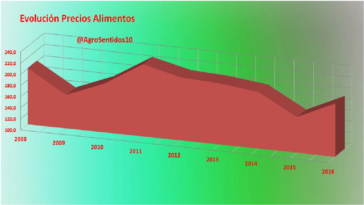 precios alimentos agrosentidos c 243 mo han cambiado los precios de alimentos precios alimentos agrosentidos c 243 mo han cambiado los precios de alimentos