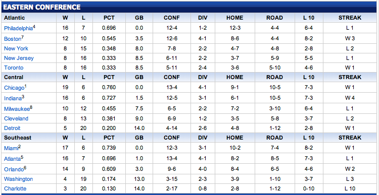 Sports Info and Highlights: NBA - Standings @ 4th February 2012