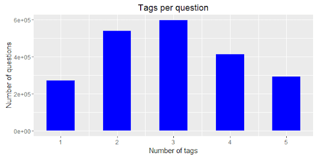 Number of tags per question at Stack Overflow
