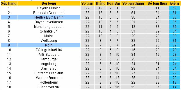 Soi kèo chắc thắng Koln vs Hertha Berlin (02h30 ngày 27/02) Koln4