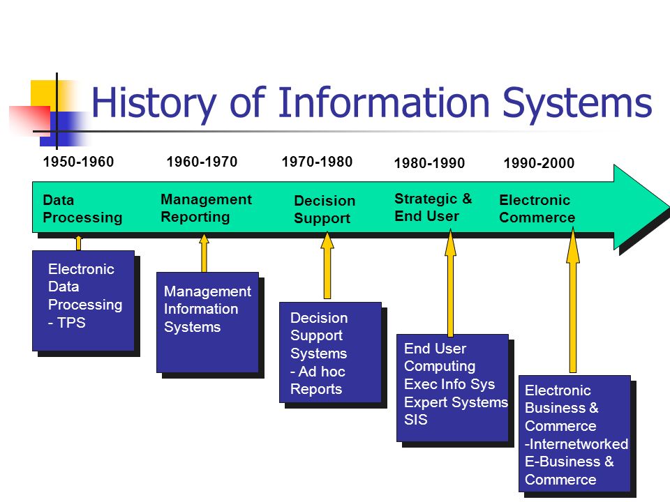 Computer process information. Information System History. Information Systems and Technologies. History of Management. Информационные систем 1950.