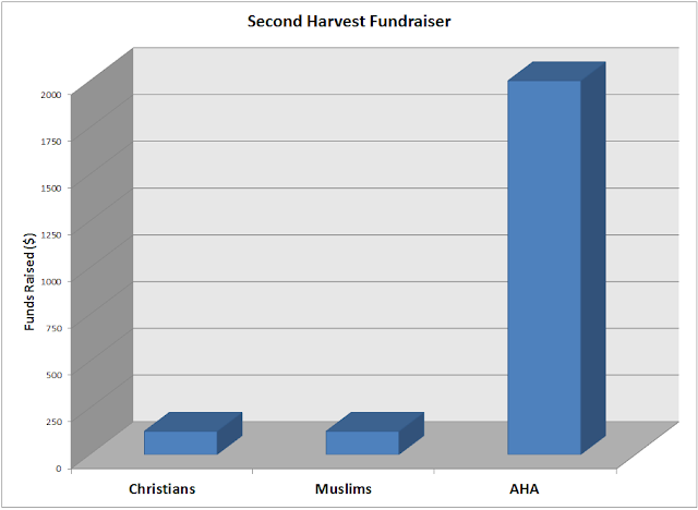 How Did the Second Harvest Food Bank Charity Drive Go?
