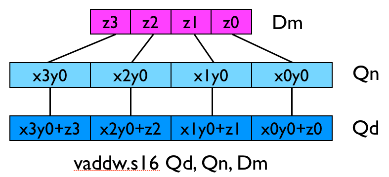NEON Tutorial Part 1 - A Simple Function |NEON Alchemy Lab